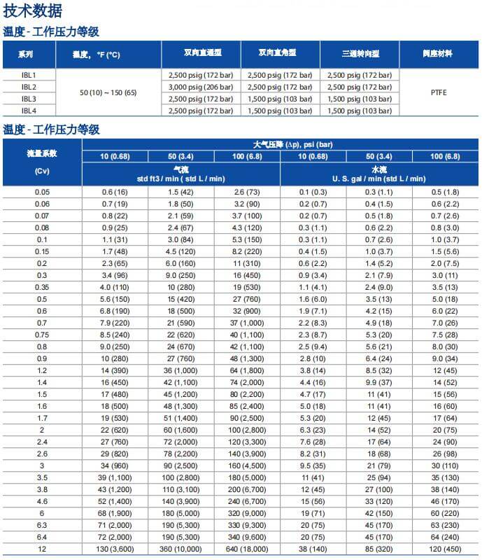 富士金TK-FUJIKIN一体式球阀IBL系列参数