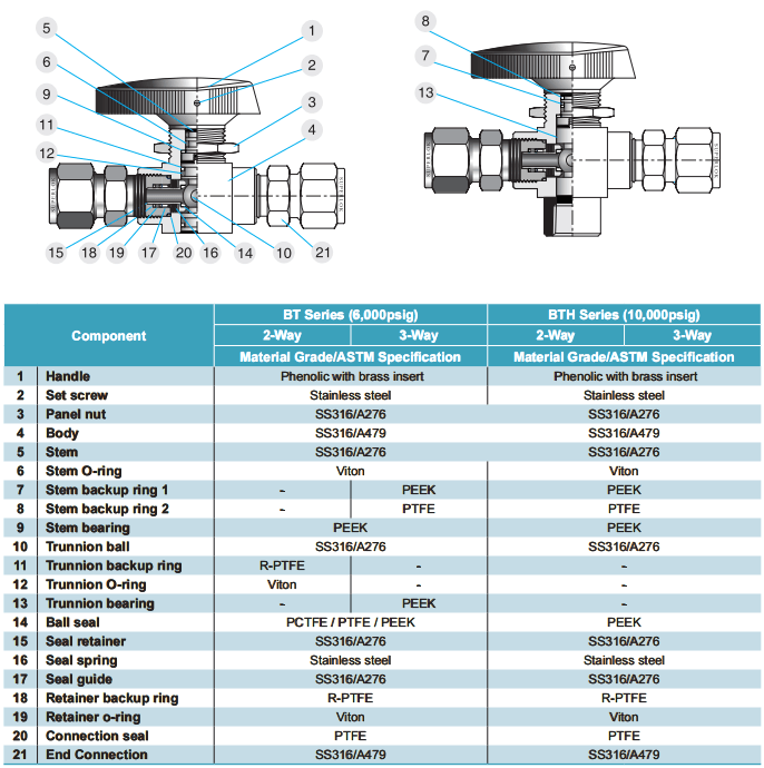Superlok 底轴球阀 SBT系列批发