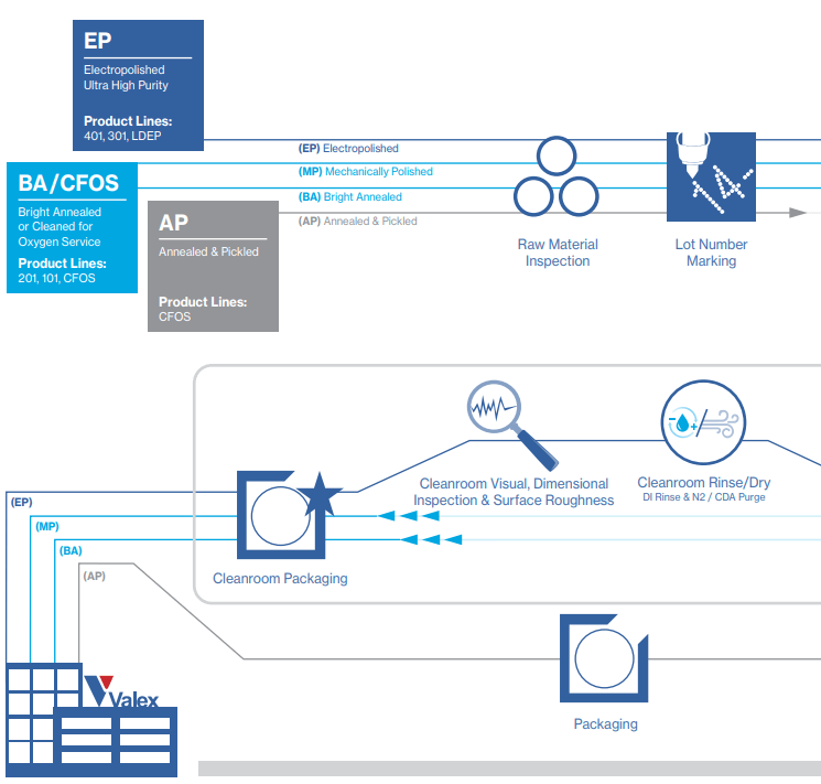 VALEX不锈钢管应用场景