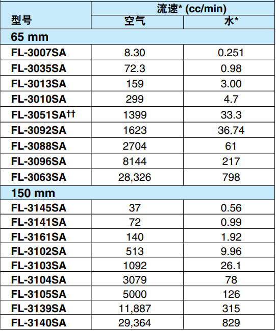 美国OMEGA带PTFE阀门的转子流量计FL-3000/3100系列 参数