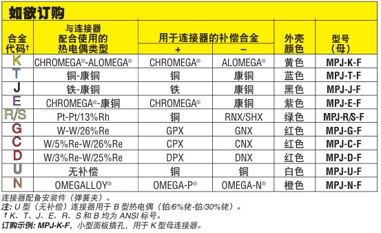 OMEGA奥米佳 MPJ 系列小型面板插孔 玻璃纤维填充尼龙 额定温度为 -29 ~ 180°C (-20 ~ 356°F)参数
