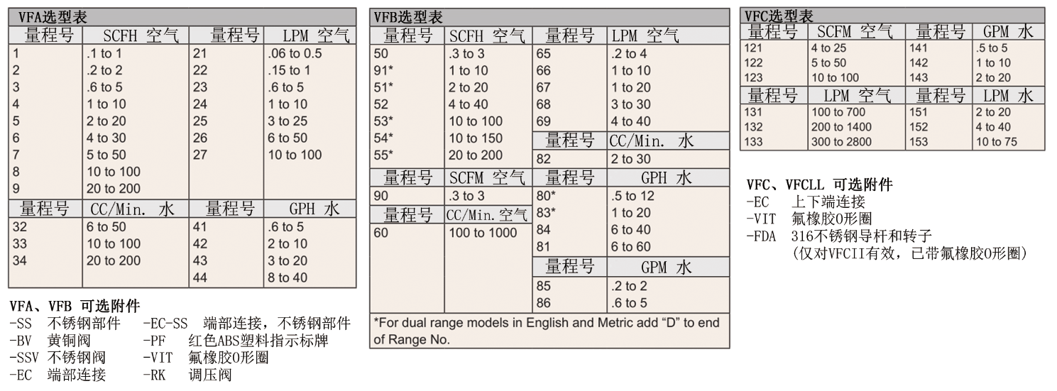DWYER Visi-Float ® 浮子流量计参数