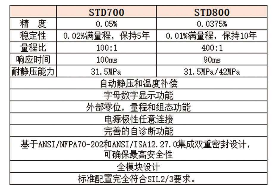 Honeywell霍尼韦尔STG700压力变送器/STF700单法兰变送器/STD700差压变送器/STR700远传法兰变送器批发