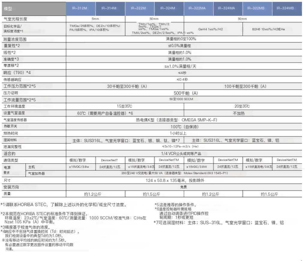 HORIBA IR-300 蒸汽浓度监测仪参数